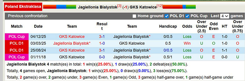 Nhận định, soi kèo Jagiellonia Bialystok vs Katowice, 2h30 ngày 5/2: Ba đi ba về - Ảnh 1