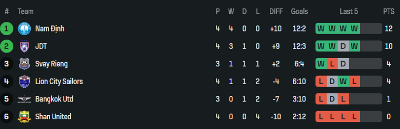 Nhận định, soi kèo Lion City Sailors vs Svay Rieng, 19h30 ngày 5/2: Hết hy vọng - Ảnh 3