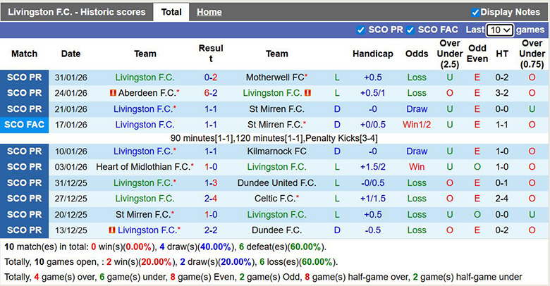 Nhận định, soi kèo Livingston vs Falkirk, 2h45 ngày 5/2: Sa sút - Ảnh 2