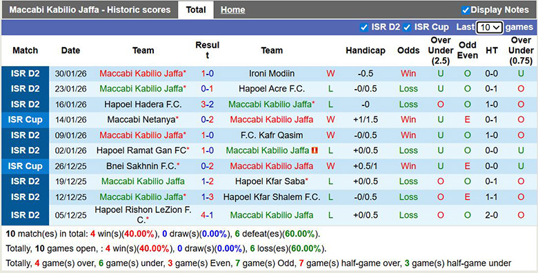 Nhận định, soi kèo Maccabi Kabilio Jaffa vs Maccabi Tel Aviv, 1h30 ngày 6/2: Vùi dập - Ảnh 2