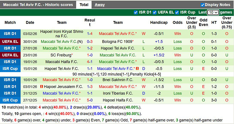 Nhận định, soi kèo Maccabi Kabilio Jaffa vs Maccabi Tel Aviv, 1h30 ngày 6/2: Vùi dập - Ảnh 3