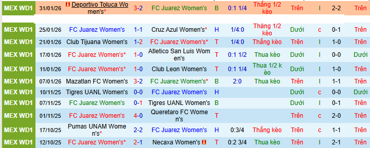 Nhận định, soi kèo Nữ Juarez vs Nữ Club America - Ảnh 1