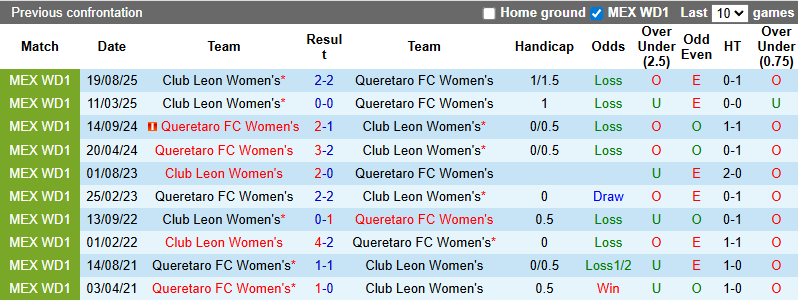 Nhận định, soi kèo Nữ Queretaro vs Nữ Club Leon, 6h00 ngày 6/2: Cơ hội cho khách - Ảnh 4