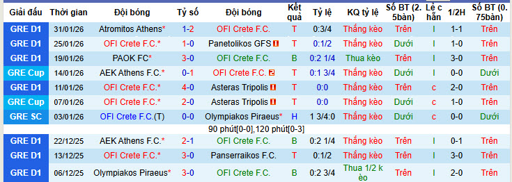 Nhận định, soi kèo OFI Crete vs Levadiakos, 22h00 ngày 4/2: Cơ hội chia đều - Ảnh 2