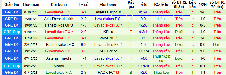 Nhận định, soi kèo OFI Crete vs Levadiakos, 22h00 ngày 4/2: Cơ hội chia đều - Ảnh 3