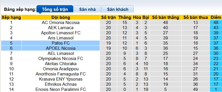 Nhận định, soi kèo Pafos vs APOEL, 00h00 ngày 5/2: Chia điểm! - Ảnh 1