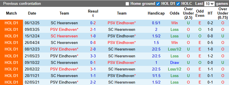 Nhận định, soi kèo PSV Eindhoven vs Heerenveen, 3h00 ngày 5/2: Khó có bất ngờ - Ảnh 4
