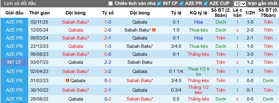 Nhận định, soi kèo Sabah Baku vs Gabala, 22h30 ngày 4/2: Chủ nhà tiếp đà thăng hoa - Ảnh 1