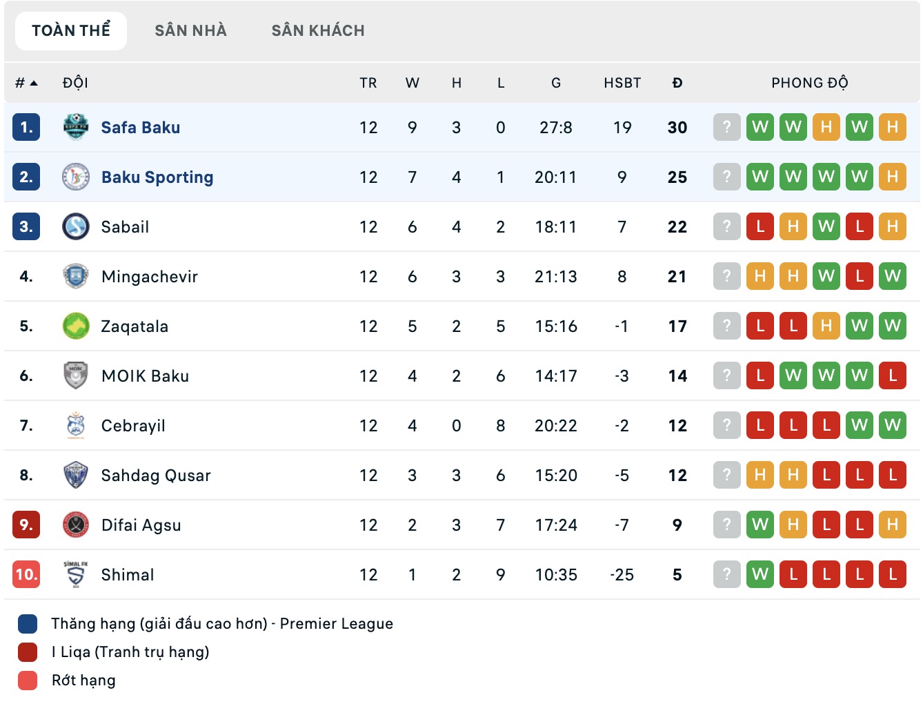 Nhận định, soi kèo Safa Baku vs Baku Sportinq FK, 17h30 ngày 5/2: Sáng cửa dưới - Ảnh 2