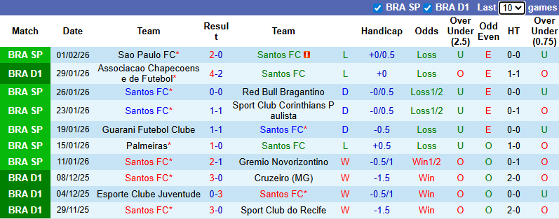 Nhận định, soi kèo Santos vs Sao Paulo, 6h00 ngày 5/2: Derby rực lửa - Ảnh 2