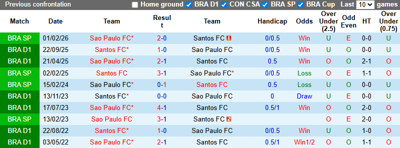 Nhận định, soi kèo Santos vs Sao Paulo, 6h00 ngày 5/2: Derby rực lửa - Ảnh 4