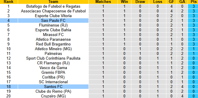 Nhận định, soi kèo Santos vs Sao Paulo, 6h00 ngày 5/2: Derby rực lửa - Ảnh 5