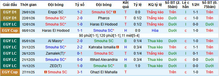Nhận định, soi kèo Smouha vs Pyramids, 22h00 ngày 4/2: Cải thiện thành tích đối đầu - Ảnh 2