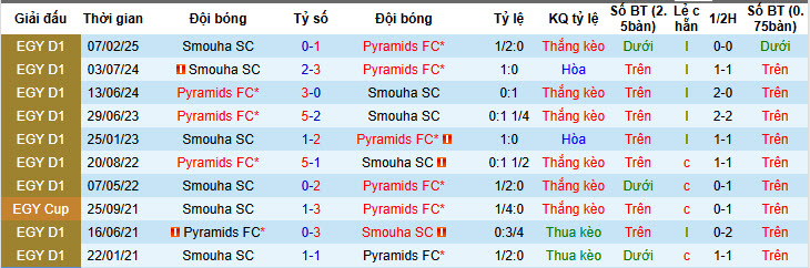 Nhận định, soi kèo Smouha vs Pyramids, 22h00 ngày 4/2: Cải thiện thành tích đối đầu - Ảnh 4
