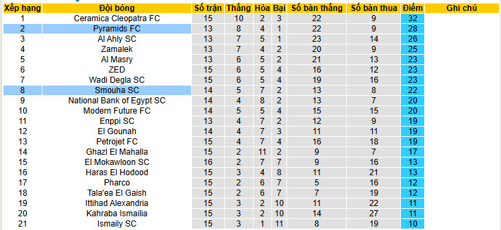 Nhận định, soi kèo Smouha vs Pyramids, 22h00 ngày 4/2: Cải thiện thành tích đối đầu - Ảnh 5