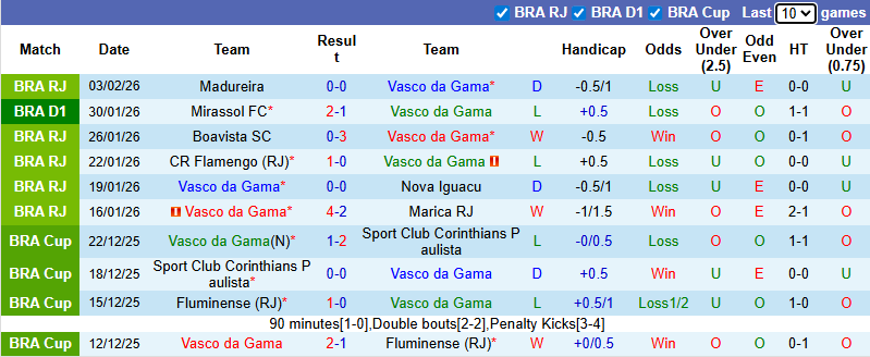 Nhận định, soi kèo Vasco da Gama vs Chapecoense, 6h00 ngày 6/2: Giải mã tân binh - Ảnh 2