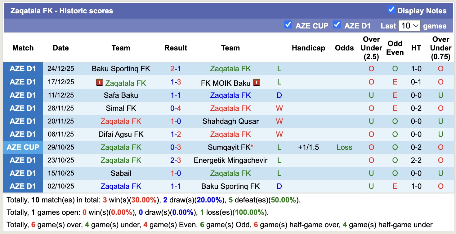 Nhận định, soi kèo Zaqatala FK vs Sabail, 17h30 ngày 5/2: Thắng tiếp lượt về - Ảnh 5