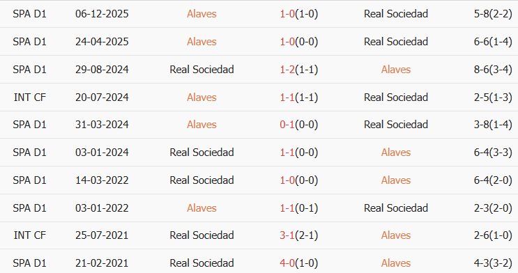 Soi kèo góc Alaves vs Real Sociedad, 03h00 ngày 05/02 - Ảnh 3