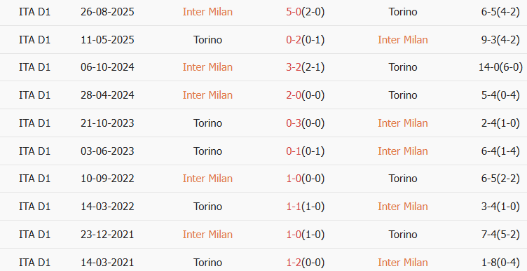 Soi kèo góc Inter Milan vs Torino, 03h00 ngày 05/02 - Ảnh 3