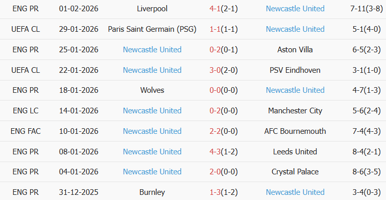 Soi kèo góc Man City vs Newcastle, 03h00 ngày 05/02 - Ảnh 2