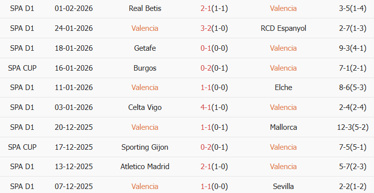 Soi kèo góc Valencia vs Athletic Bilbao, 03h00 ngày 05/02 - Ảnh 1