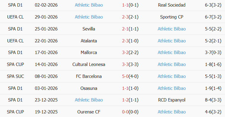 Soi kèo góc Valencia vs Athletic Bilbao, 03h00 ngày 05/02 - Ảnh 2