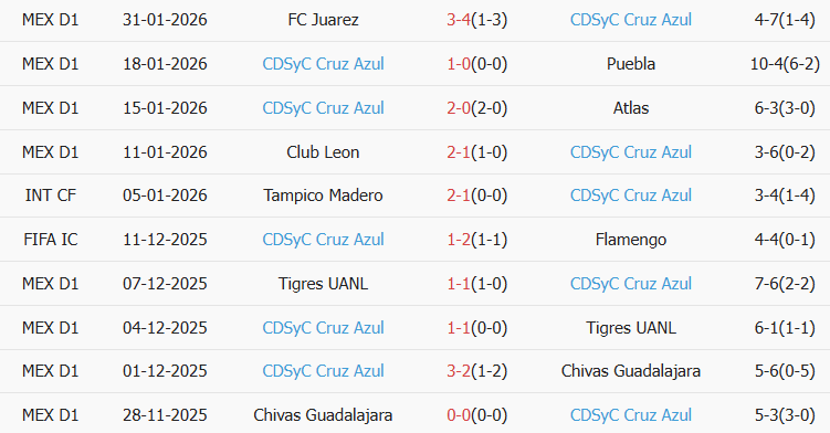 Soi kèo góc Vancouver vs Cruz Azul, 10h00 ngày 05/02 - Ảnh 2