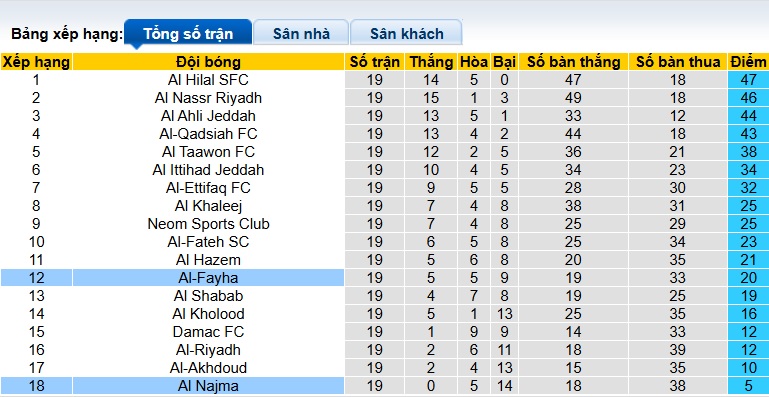 Nhận định, soi kèo Al-Fayha vs Al Najma, 22h20 ngày 5/2: Dìm khách xuống đáy - Ảnh 1