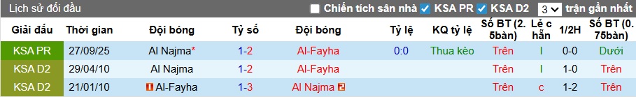 Nhận định, soi kèo Al-Fayha vs Al Najma, 22h20 ngày 5/2: Dìm khách xuống đáy - Ảnh 2