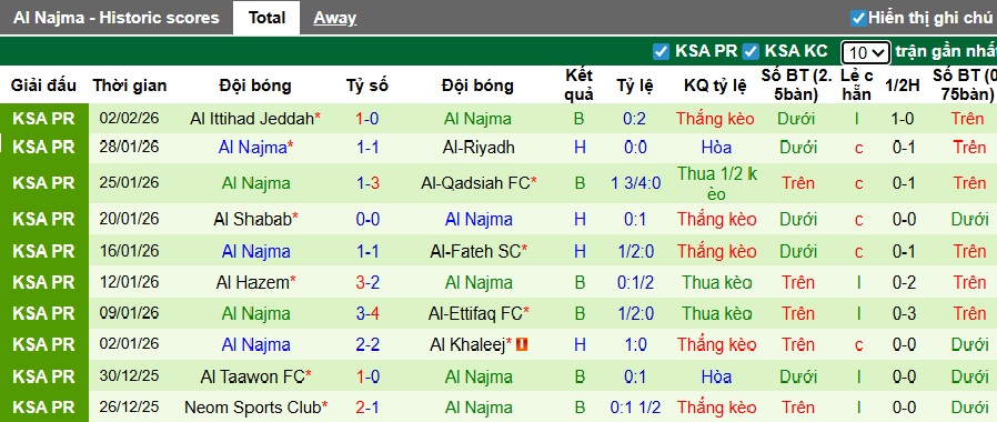 Nhận định, soi kèo Al-Fayha vs Al Najma, 22h20 ngày 5/2: Dìm khách xuống đáy - Ảnh 3