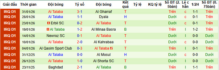 Nhận định, soi kèo Al Karma vs Al Talaba, 21h30 ngày 5/2: Chưa từ bỏ hy vọng vô địch - Ảnh 3