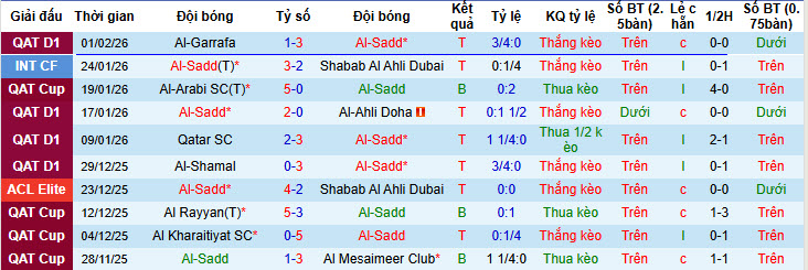 Nhận định, soi kèo Al-Sadd vs Al Shahaniya, 21h45 ngày 5/2: Tự tin chiếm ngôi đầu - Ảnh 2