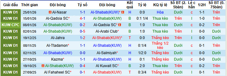 Nhận định, soi kèo Al-Shabab vs Al Fahaheel, 20h40 ngày 5/2: San bằng cách biệt - Ảnh 2