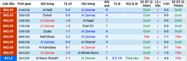 Nhận định, soi kèo Al Zawraa vs Zakho, 21h30 ngày 5/2: Không còn động lực thi đấu - Ảnh 2
