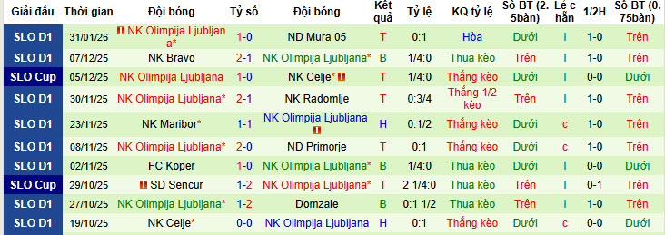 Nhận định, soi kèo Aluminij vs Olimpija Ljubljana, 21h00 ngày 5/2: Đối thủ ưa thích - Ảnh 3
