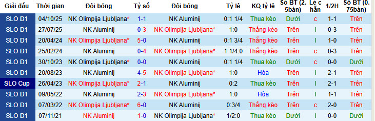 Nhận định, soi kèo Aluminij vs Olimpija Ljubljana, 21h00 ngày 5/2: Đối thủ ưa thích - Ảnh 4