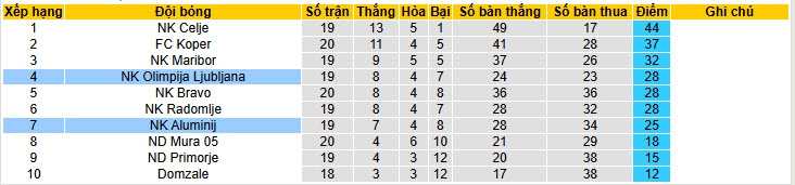 Nhận định, soi kèo Aluminij vs Olimpija Ljubljana, 21h00 ngày 5/2: Đối thủ ưa thích - Ảnh 5