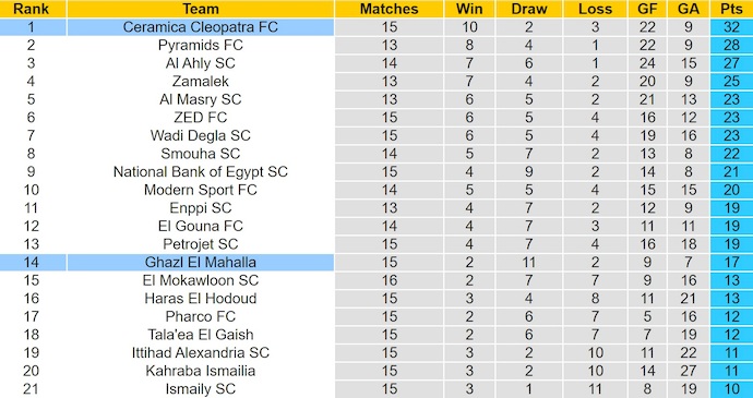 Nhận định, soi kèo Ceramica Cleopatra vs Ghazl El Mahalla, 1h00 ngày 6/2: Phong độ thất thường - Ảnh 5