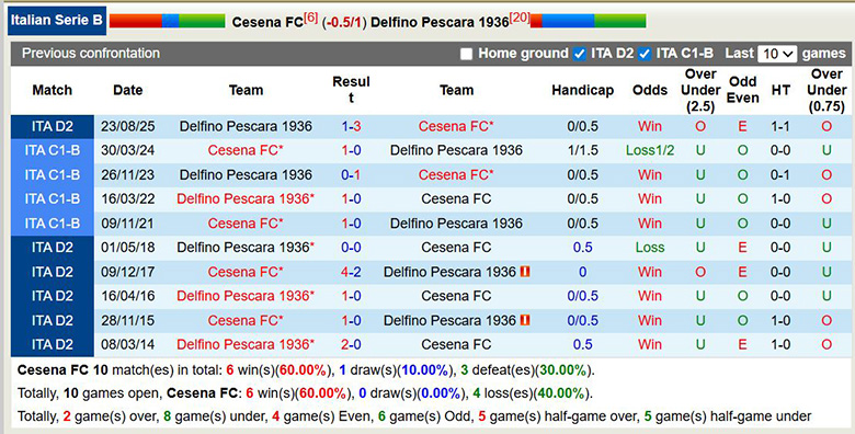 Nhận định, soi kèo Cesena vs Delfino Pescara, 2h30 ngày 7/2: Khó khăn - Ảnh 1