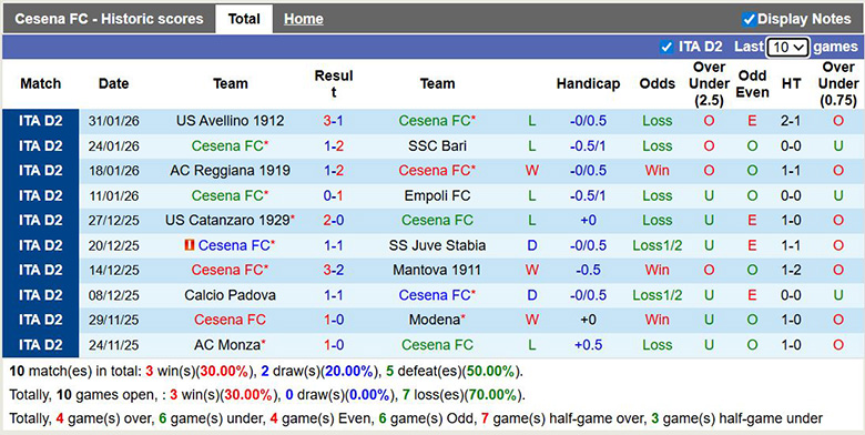 Nhận định, soi kèo Cesena vs Delfino Pescara, 2h30 ngày 7/2: Khó khăn - Ảnh 2