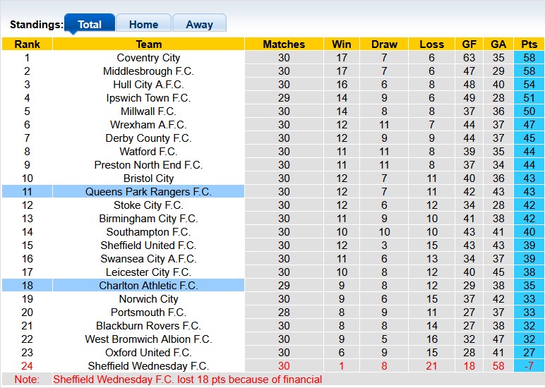 Nhận định, soi kèo Charlton vs QPR, 3h00 ngày 7/2: Ngang cơ - Ảnh 4