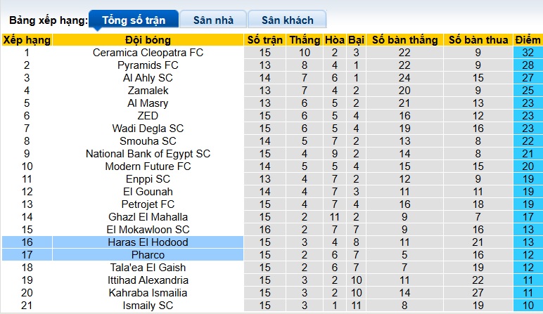 Nhận định, soi kèo El Hodoud vs Pharco, 22h00 ngày 5/2: 3 điểm ở lại - Ảnh 1