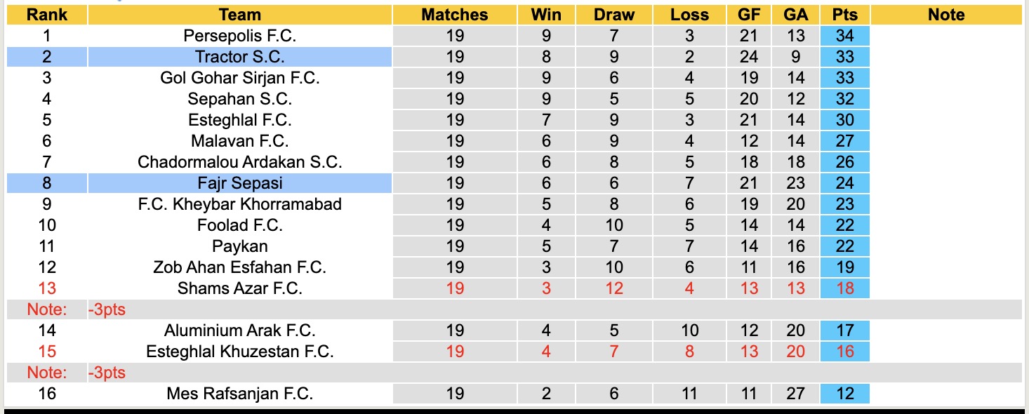 Nhận định, soi kèo Fajr Sepasi vs Tractor S.C, 18h00 ngày 6/2: Khó nhằn - Ảnh 1