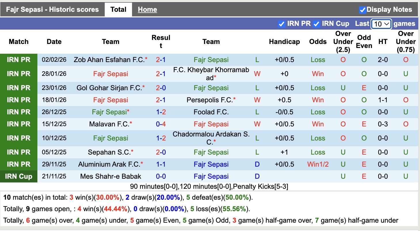 Nhận định, soi kèo Fajr Sepasi vs Tractor S.C, 18h00 ngày 6/2: Khó nhằn - Ảnh 4