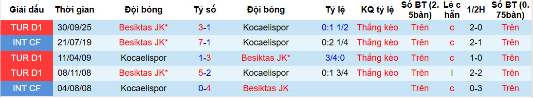 Nhận định, soi kèo Kocaelispor vs Besiktas, 22h00 ngày 5/2: Tự tin vùi dập đối thủ - Ảnh 4
