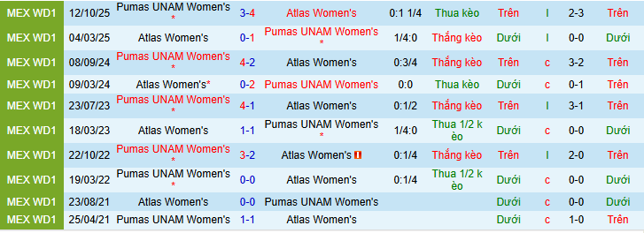Nhận định, soi kèo Nữ Atlas vs Nữ Pumas UNAM - Ảnh 3
