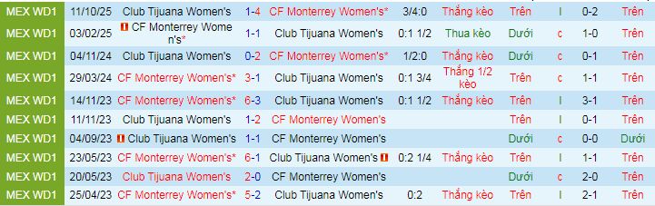Nhận định, soi kèo Nữ Monterrey vs Nữ Club Tijuana - Ảnh 3