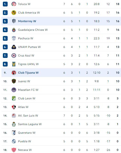 Nhận định, soi kèo Nữ Monterrey vs Nữ Club Tijuana - Ảnh 4