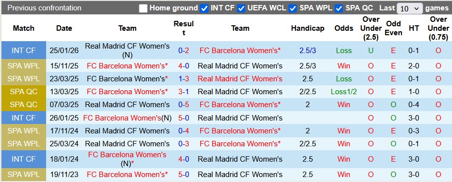Nhận định, soi kèo nữ Real Madrid vs nữ Barcelona, 3h00 ngày 6/2: El-Clasico lệch - Ảnh 3