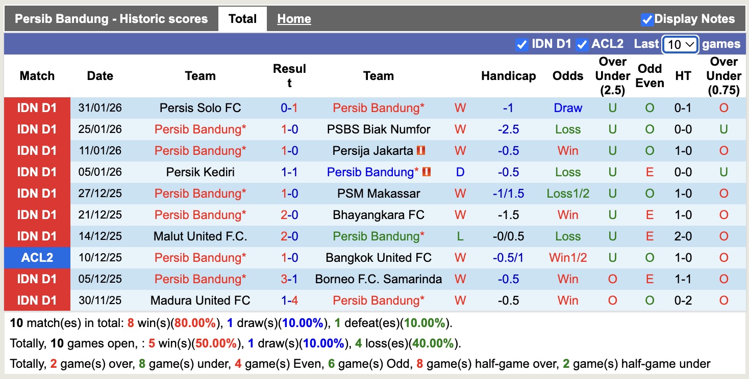 Nhận định, soi kèo Persib Bandung vs Malut United, 19h00 ngày 6/2: Vững chắc ngôi đầu - Ảnh 5